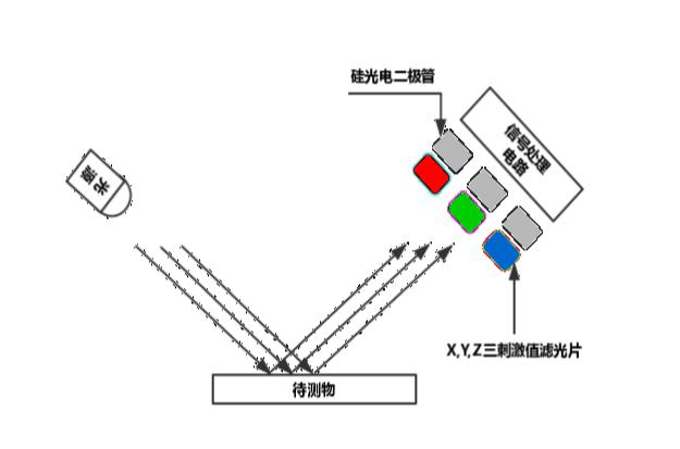 光电积分式测色仪原理反射