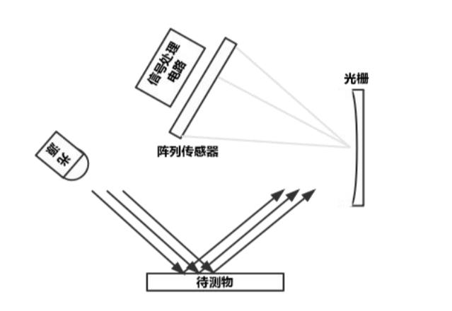 分光光度式测色仪的原理