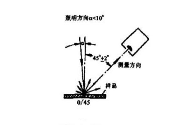 0-45几何条件