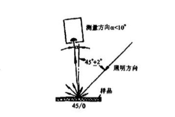 45-0几何条件