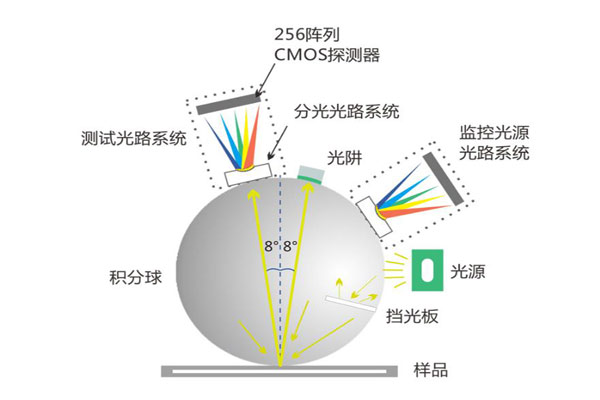 色差仪测量角度有哪些？色差仪测量角度类型