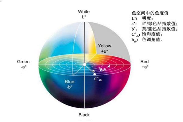 Lab颜色空间各参数数据图