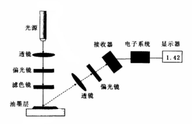 密度计的测量原理