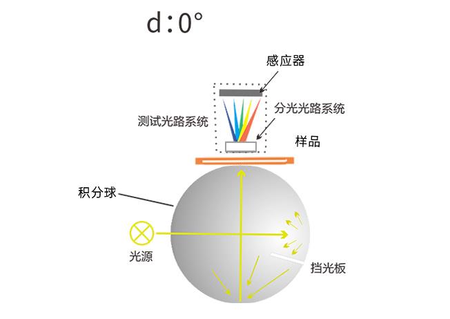 色差仪设计中几种常见的测色角度你都知道吗？