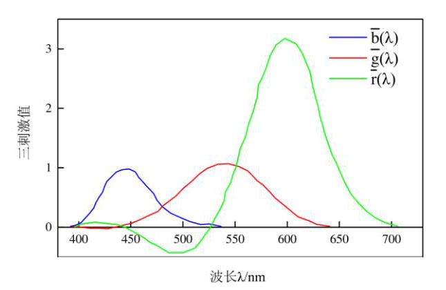 RGB色度系统标准色度观察者光谱三刺激值曲线