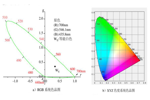 RGB、XYZ色度系统色品图