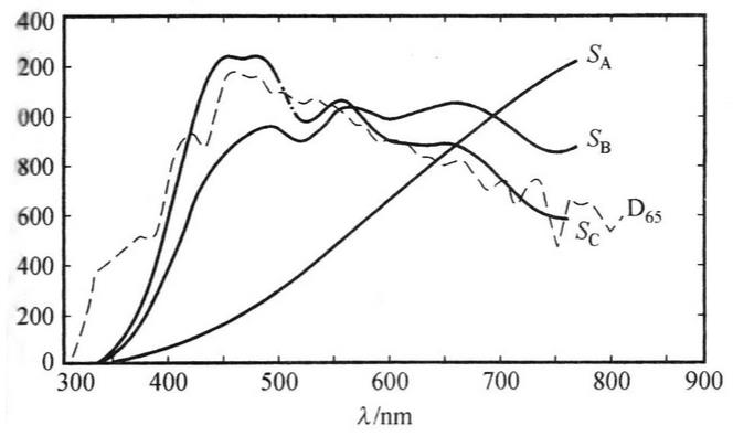 标准照明体相对光谱功率分布曲线